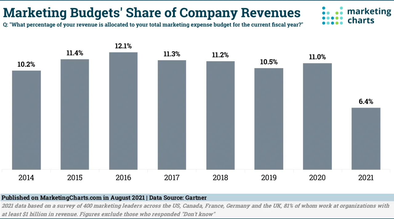 Marketing Budget’s Share of Company Revenues Almost Cut in Half From
